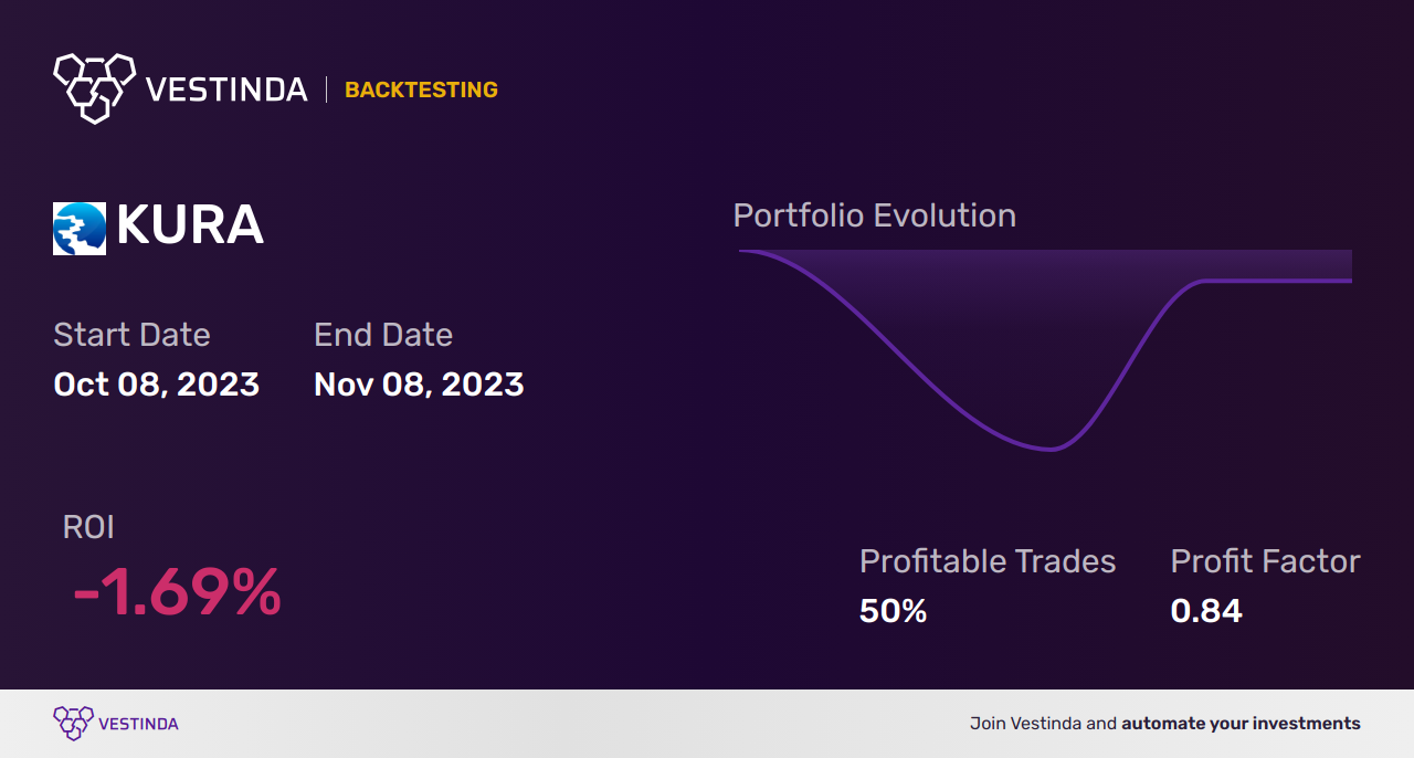 KURA Trading Strategies: Boost Your Oncology Investments - Backtesting results