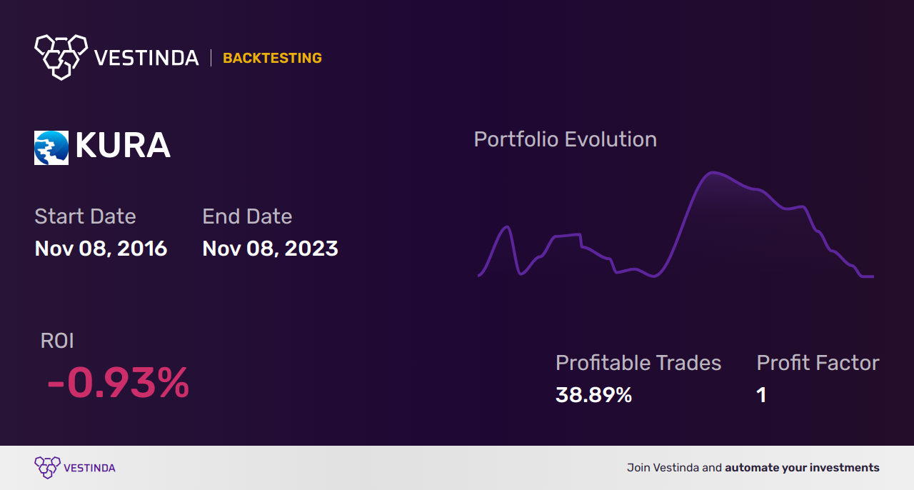 KURA Trading Strategies: Boost Your Oncology Investments - Backtesting results