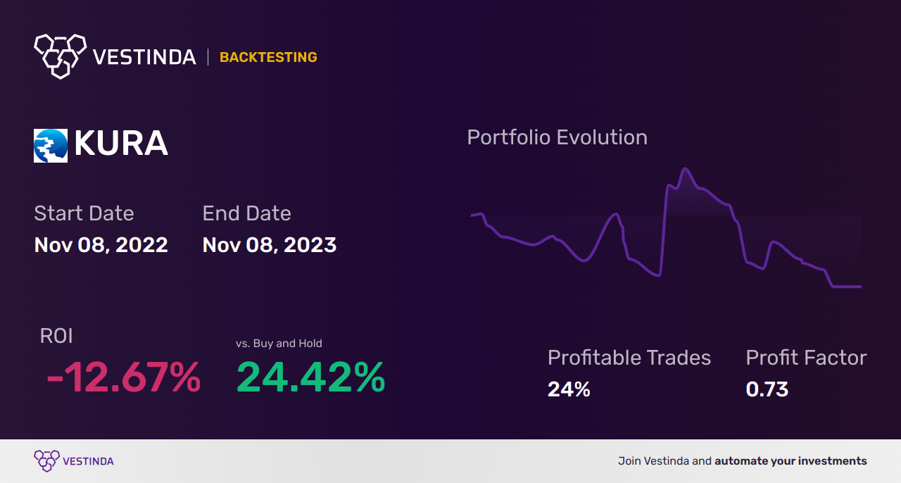 KURA (Kura Oncology) Golden Cross Trading: Expert Analysis - Backtesting results