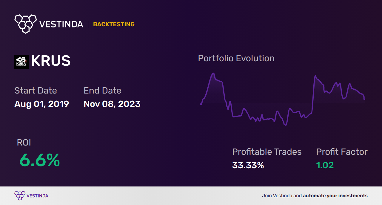 KRUS (Kura Sushi USA) Trading Strategies: A Comprehensive Guide - Backtesting results