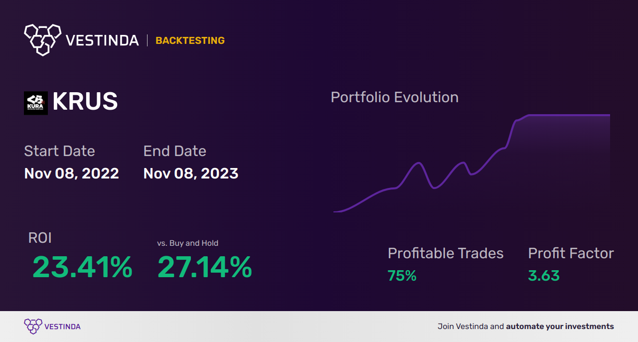 KRUS (Kura Sushi USA) Trading Strategies: A Comprehensive Guide - Backtesting results