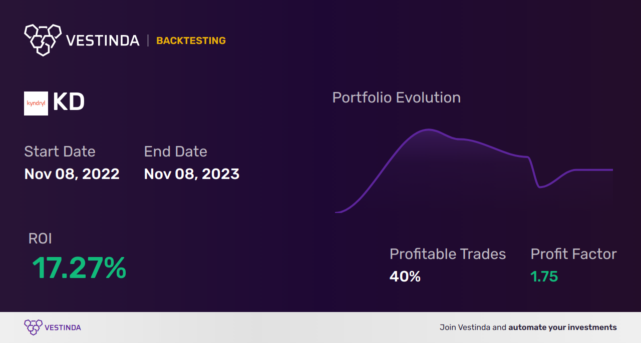KD (Kyndryl Holdings) Golden Cross Trading Strategies Explained - Backtesting results