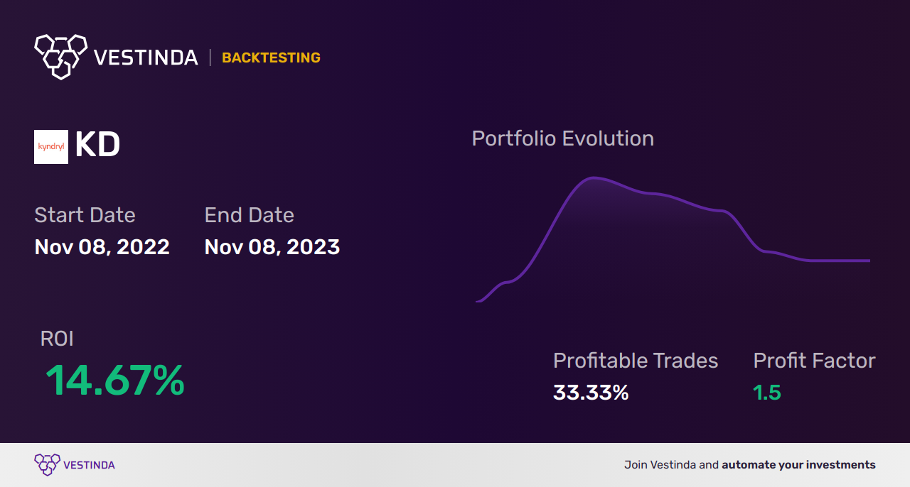 KD (Kyndryl Holdings) Trading Strategies: Expert Insights for Success - Backtesting results