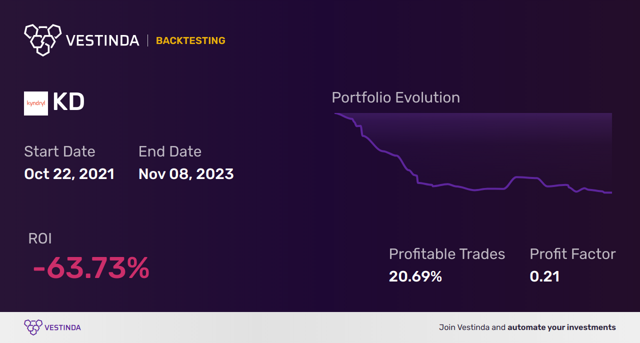 KD (Kyndryl Holdings) Golden Cross Trading Strategies Explained - Backtesting results