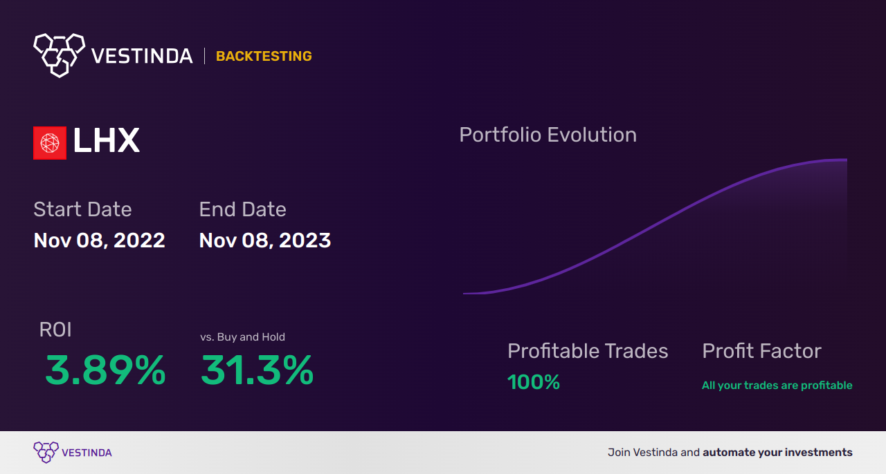 LHX (L3harris Technologies) Golden Cross Trading: A Strategy Guide - Backtesting results