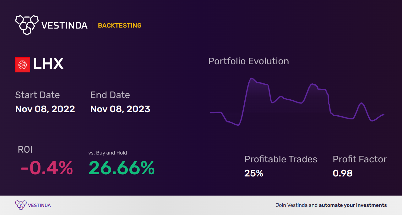LHX (L3harris Technologies) Golden Cross Trading: A Strategy Guide - Backtesting results