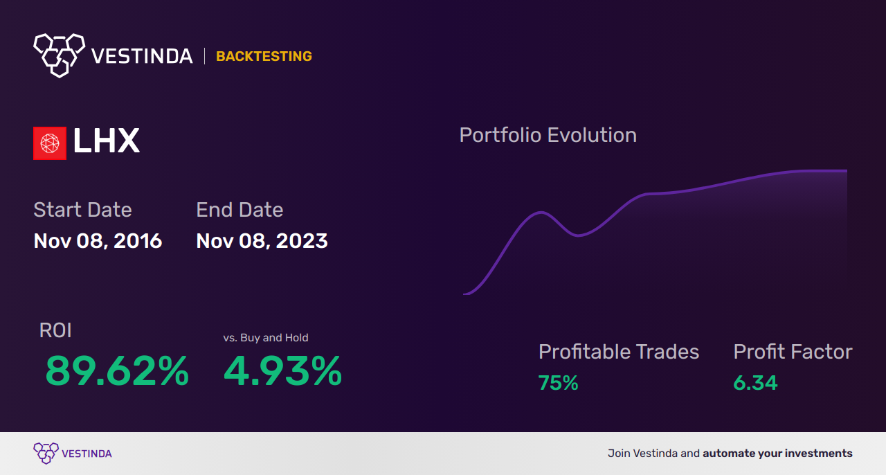 LHX (L3harris Technologies) Trading Strategies: Proven Methods for Success - Backtesting results
