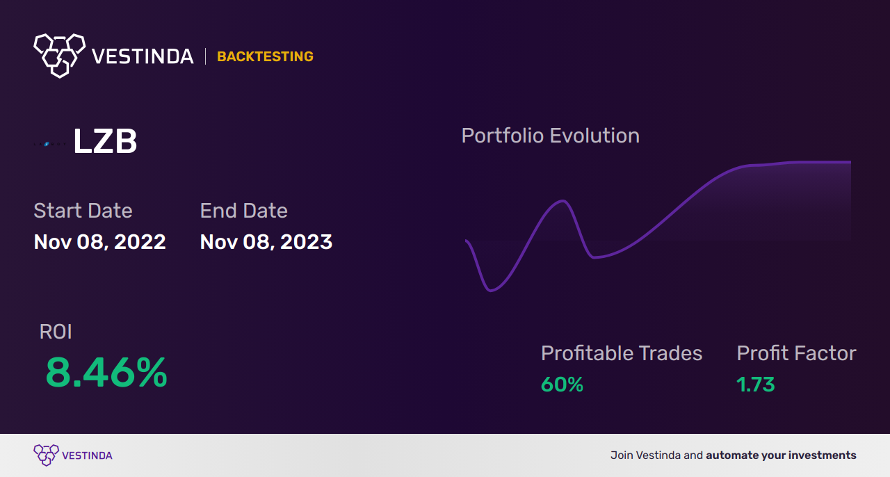 LZB (La-z-boy Inc) Trading Strategies: Expert Tips for Success - Backtesting results