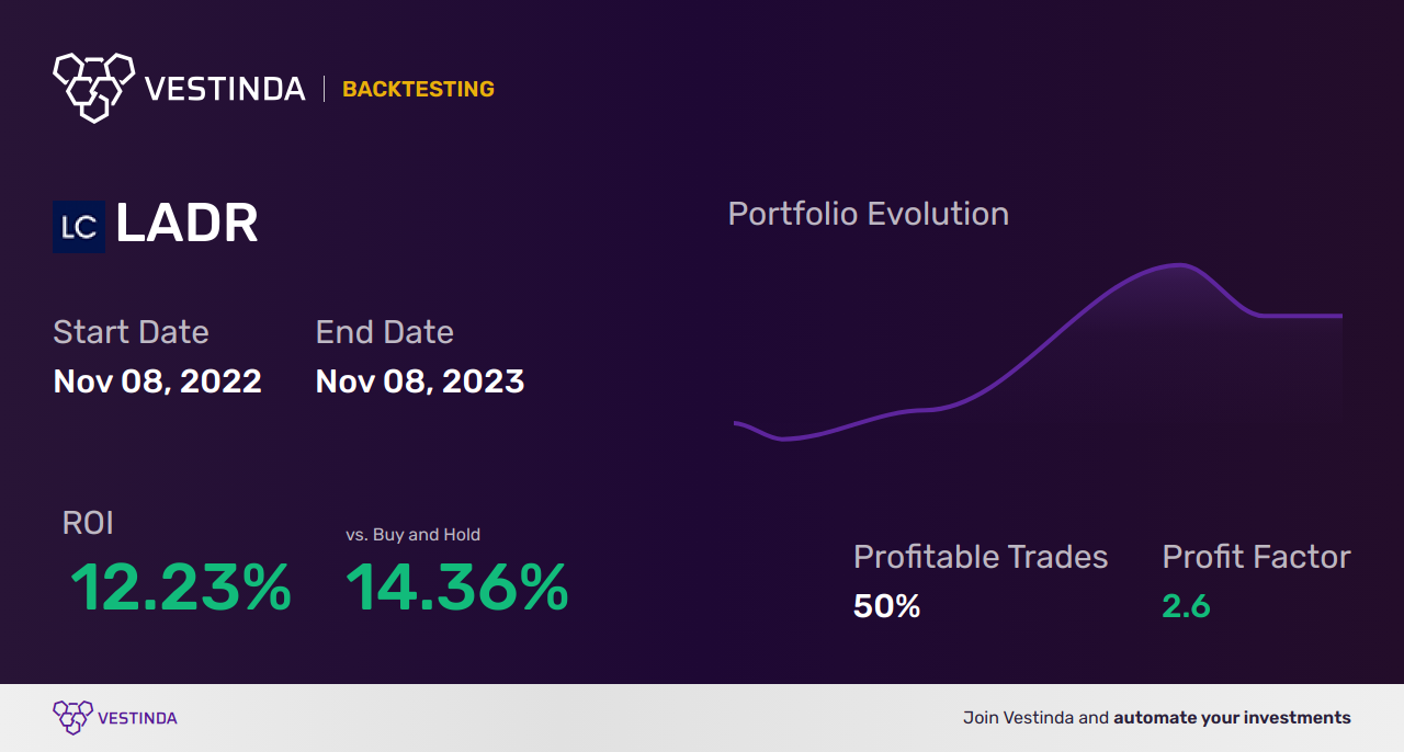 LADR Golden Cross Trading: Strategies for Success - Backtesting results