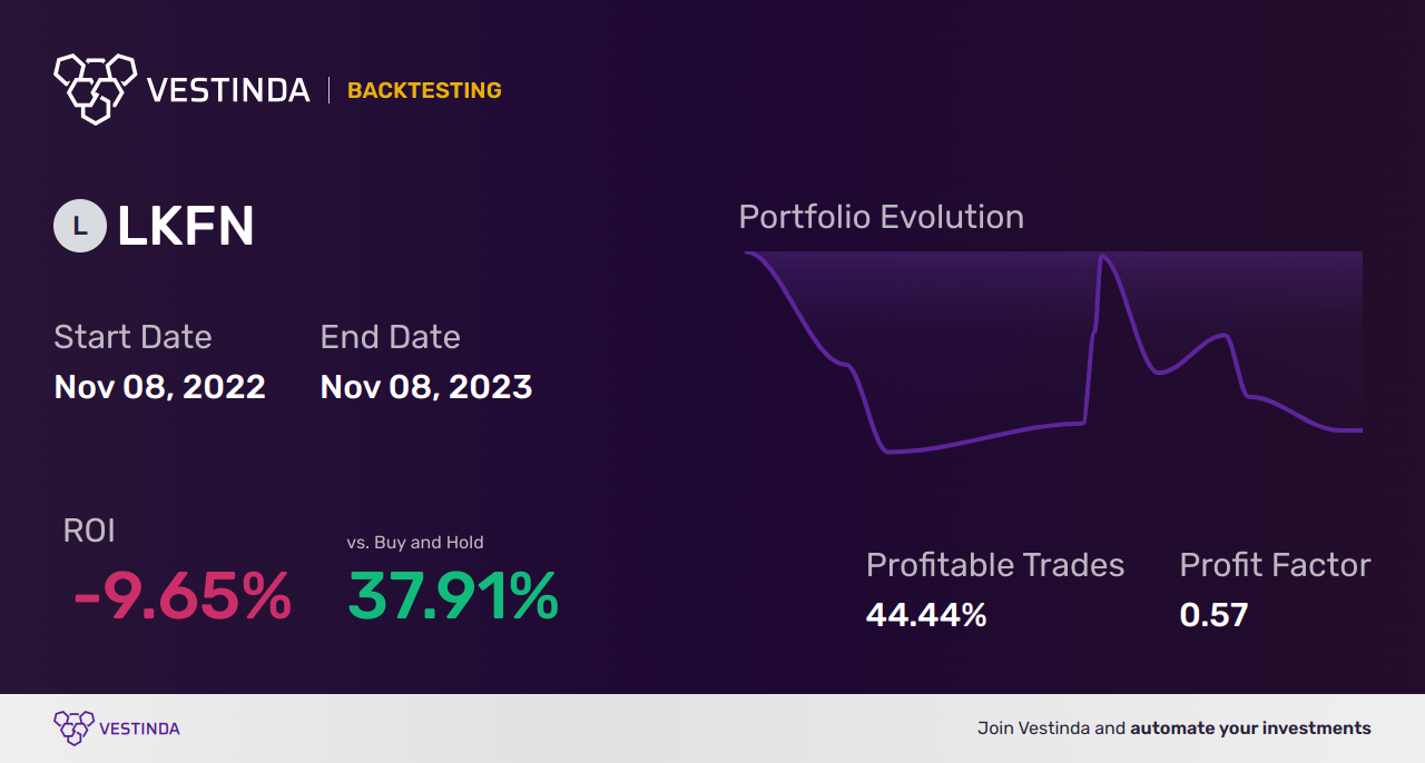 LKFN (Lakeland Financial) Golden Cross Trading: A Profitable Strategy - Backtesting results