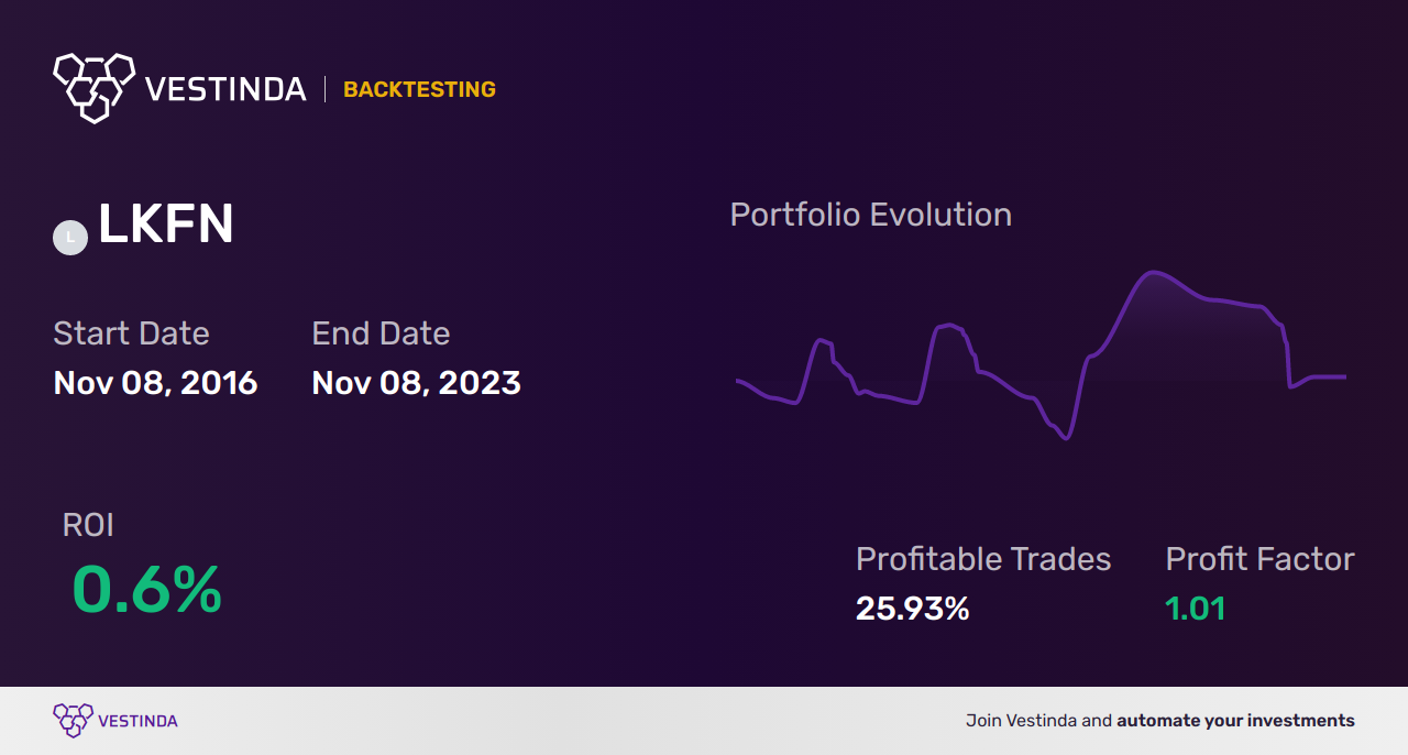 LKFN Trading Strategies: Boost Your Lakeland Financial Investments - Backtesting results