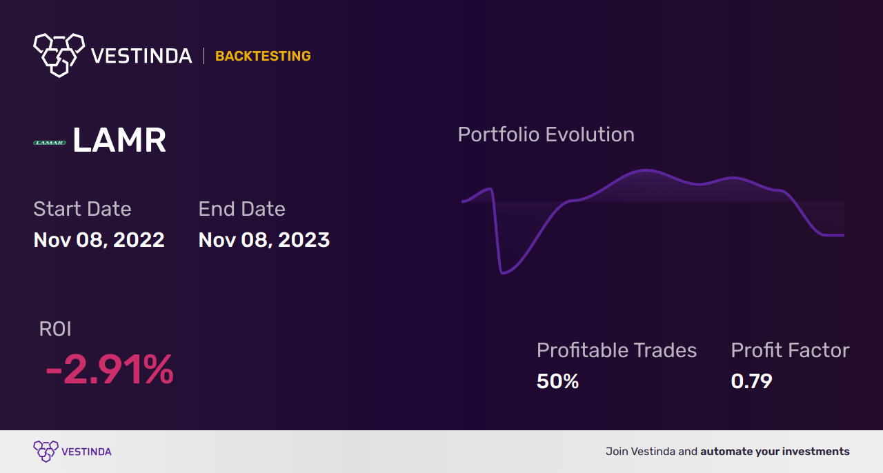 Backtesting LAMR (Lamar Advertising): Analyzing Performance Trends - Backtesting results