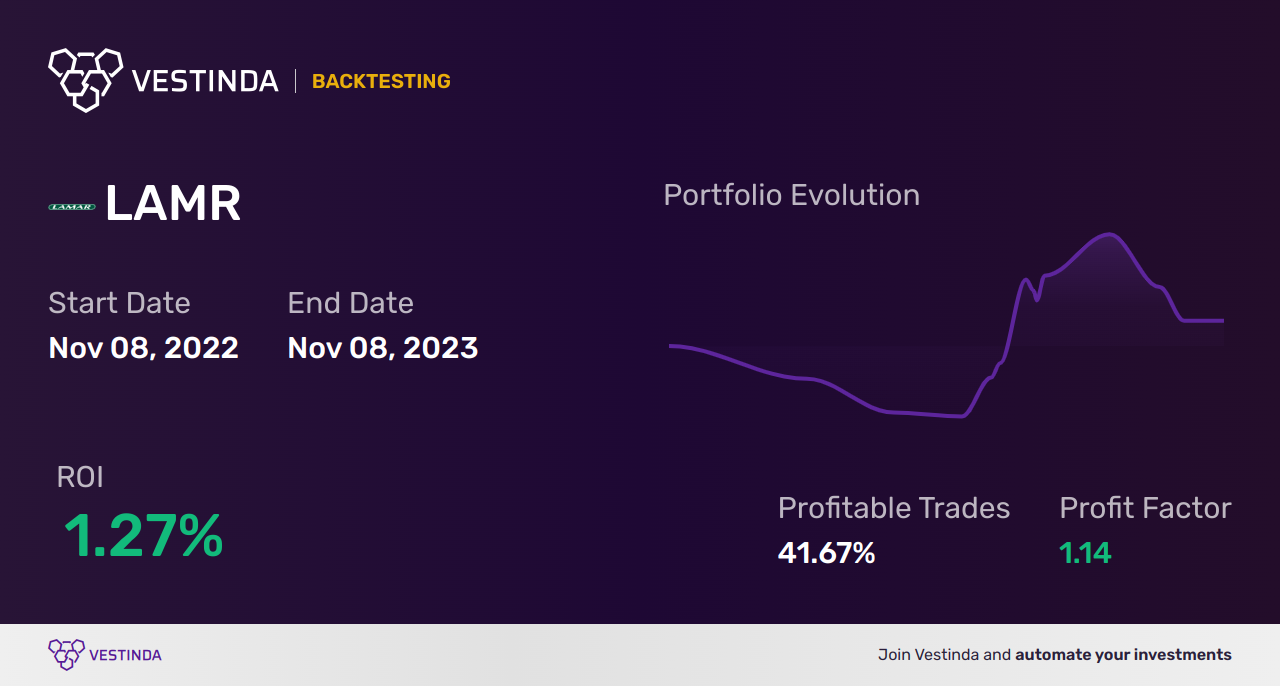 Backtesting LAMR (Lamar Advertising): Analyzing Performance Trends - Backtesting results