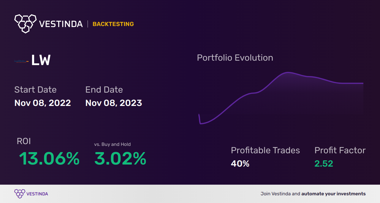 LW (Lamb Weston Holdings) Backtesting: A Comprehensive Analysis - Backtesting results