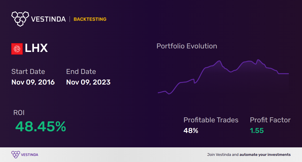 LHX (L3harris Technologies) Trading Strategies: Proven Methods for Success - Backtesting results