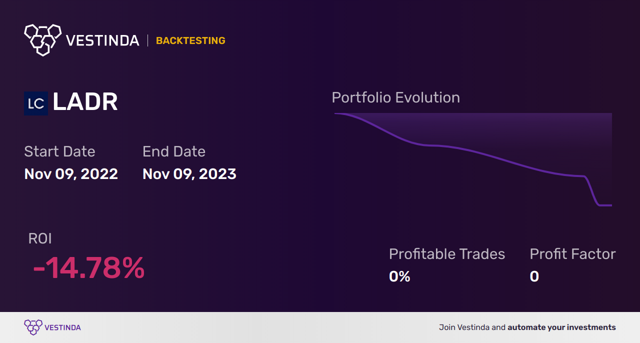 LADR Golden Cross Trading: Strategies for Success - Backtesting results
