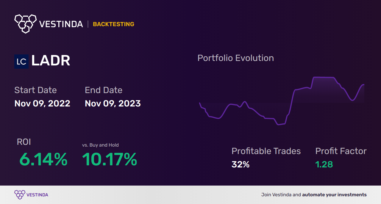 LADR (Ladder Capital) Trading Strategies: Unlocking Profit Potential - Backtesting results