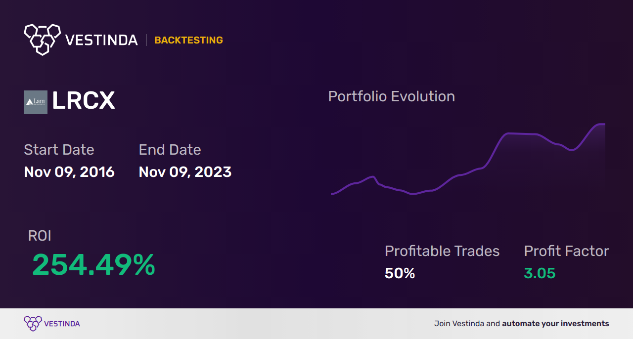 LRCX (Lam Research) Trading Strategies: Quick Tips & Tricks - Backtesting results