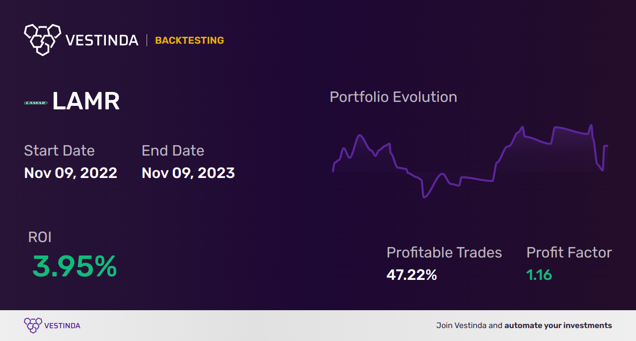 LAMR Trading Strategies: Maximizing Returns with Lamar Advertising - Backtesting results
