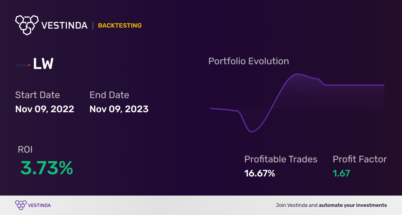 LW Trading Strategies: Boost Your Lamb Weston Holdings Trades - Backtesting results