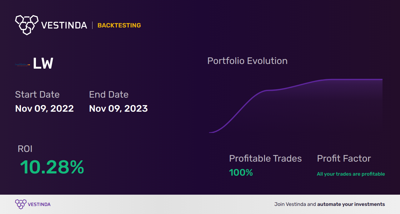 LW Trading Strategies: Boost Your Lamb Weston Holdings Trades - Backtesting results
