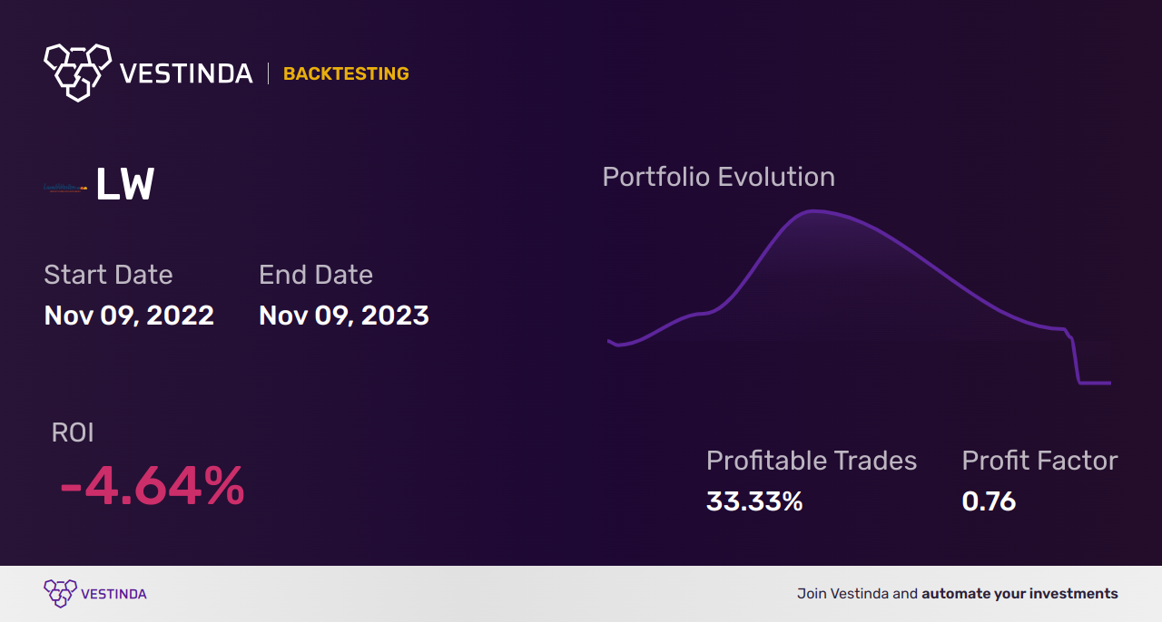 LW (Lamb Weston Holdings) Backtesting: A Comprehensive Analysis - Backtesting results