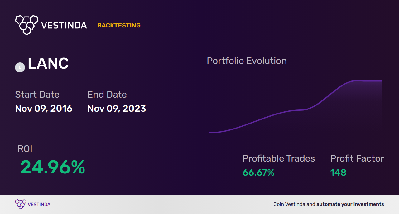LANC (Lancaster Colony) Trading Strategies: Top Tips for Success - Backtesting results