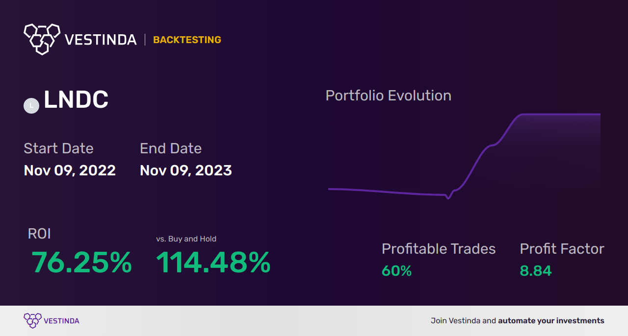 LNDC (Landec Corp) Backtesting: A Comprehensive Analysis - Backtesting results