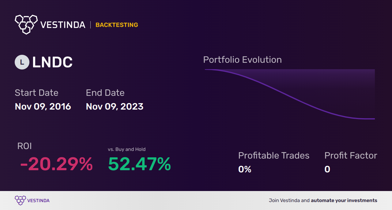 LNDC Trading Strategies: Maximizing Profits with Landec Corp - Backtesting results