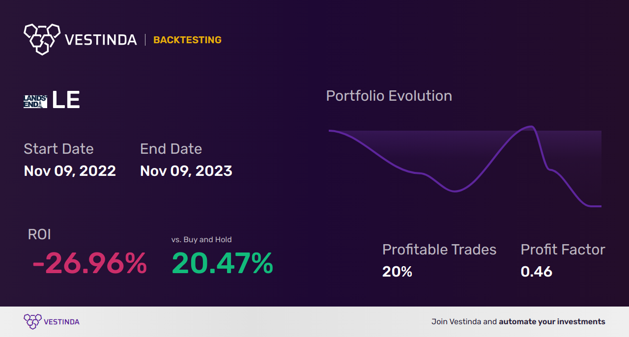 LE Trading Strategies: Maximizing Profits with Lands End - Backtesting results