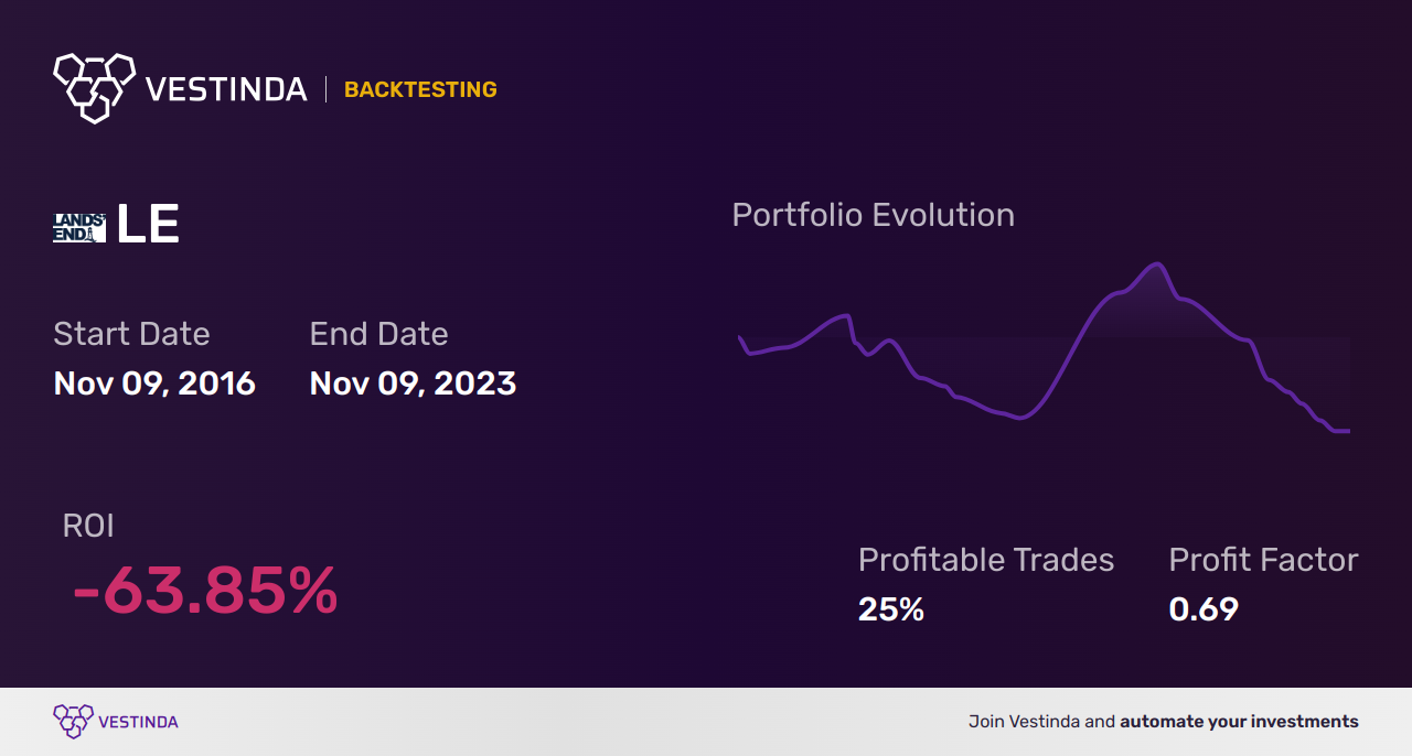 LE (Lands End) Backtesting: A Comprehensive Guide and Analysis - Backtesting results