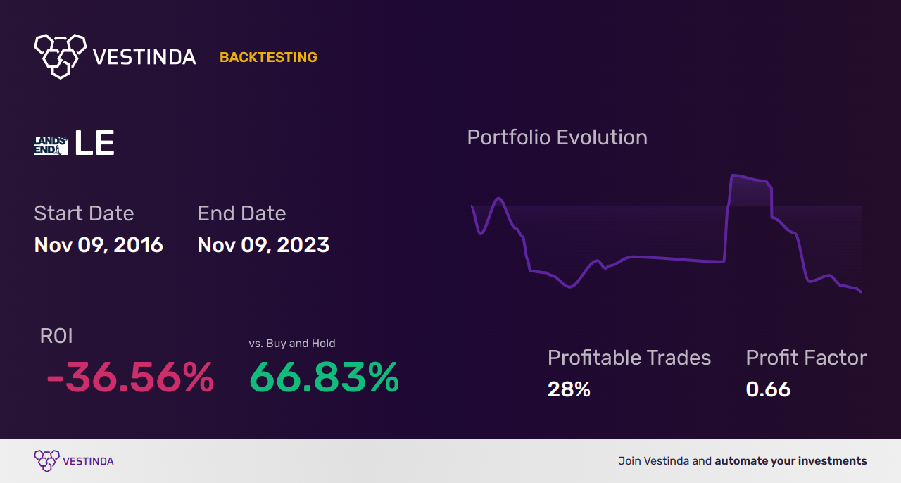 LE (Lands End) Backtesting: A Comprehensive Guide and Analysis - Backtesting results