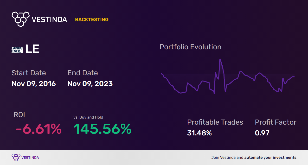 LE Trading Strategies: Maximizing Profits with Lands End - Backtesting results