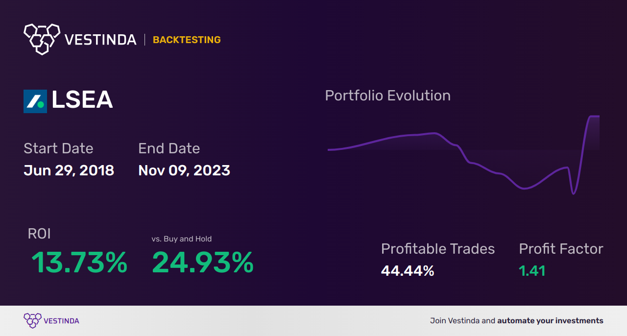 LSEA (Landsea Homes Corp (a)) Golden Cross Trading Guide - Backtesting results