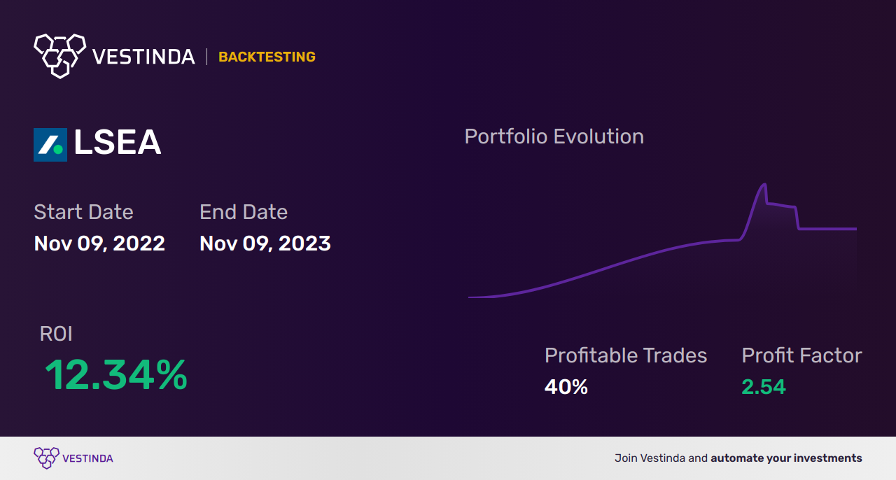 LSEA Trading Strategies: Expert Tips for Landsea Homes Corp (a) - Backtesting results