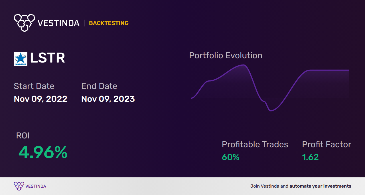 LSTR (Landstar Sys) Trading Strategies: Proven Methods to Maximize Profits - Backtesting results