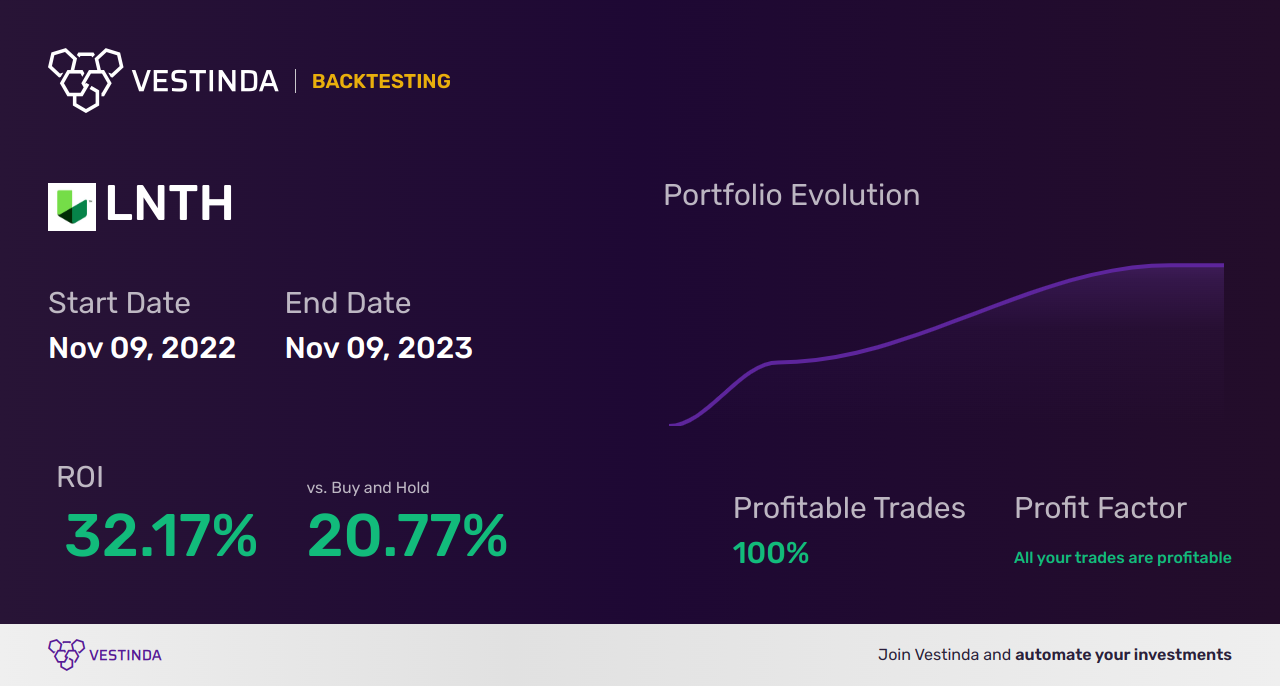 LNTH (Lantheus Holdings) Backtesting: Tips and Analysis Guide - Backtesting results