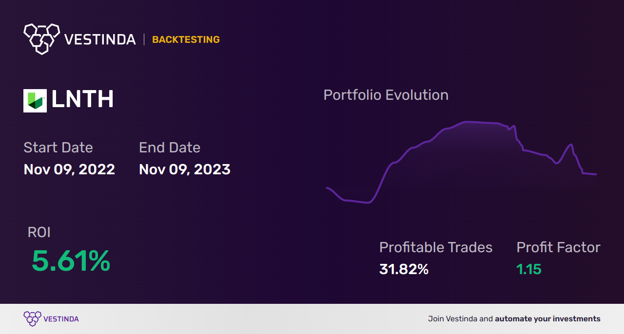 LNTH (Lantheus Holdings) Trading Strategies: Maximizing Profits - Backtesting results