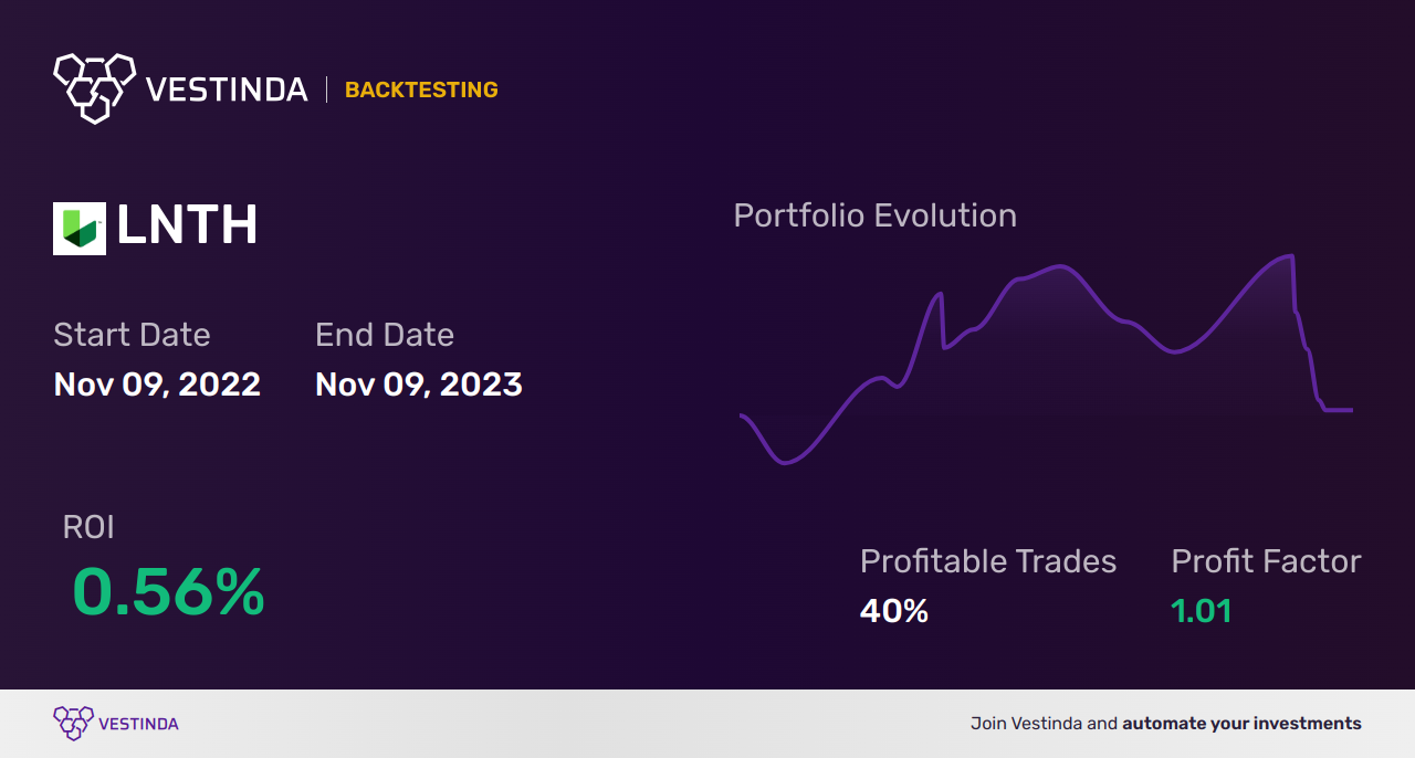 LNTH (Lantheus Holdings) Trading Strategies: Maximizing Profits - Backtesting results