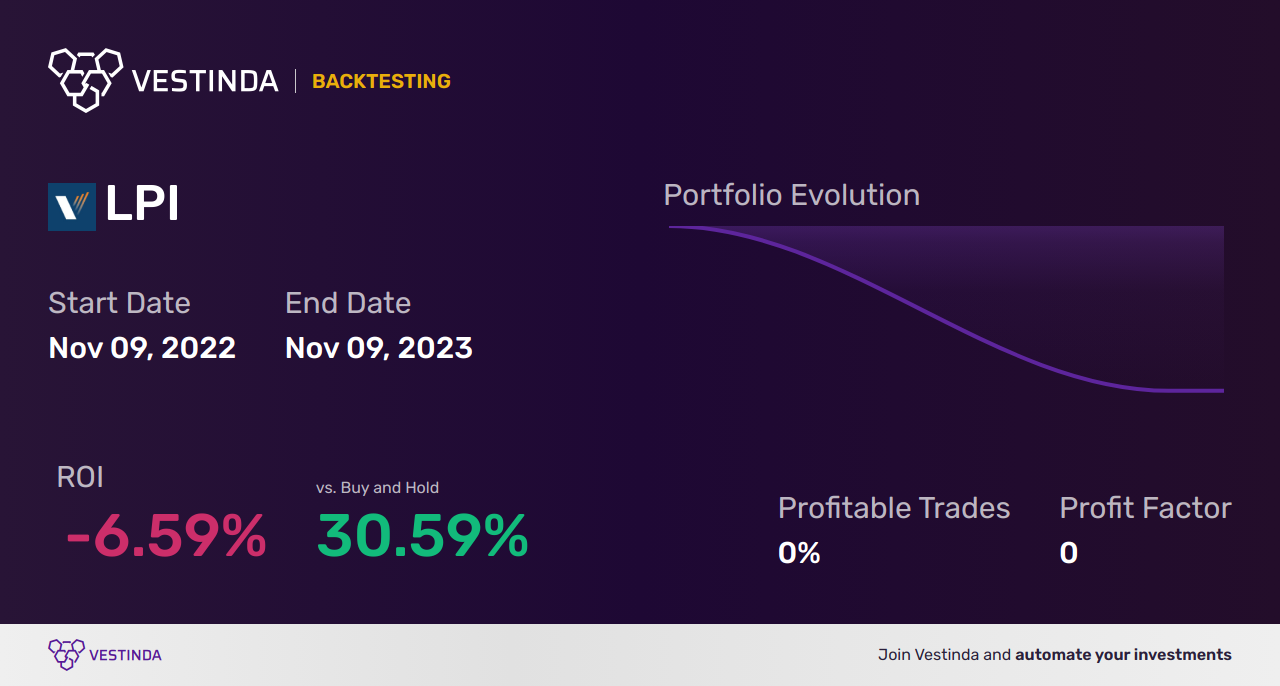LPI (Laredo Petroleum) Trading Strategies: Proven Tips for Success - Backtesting results