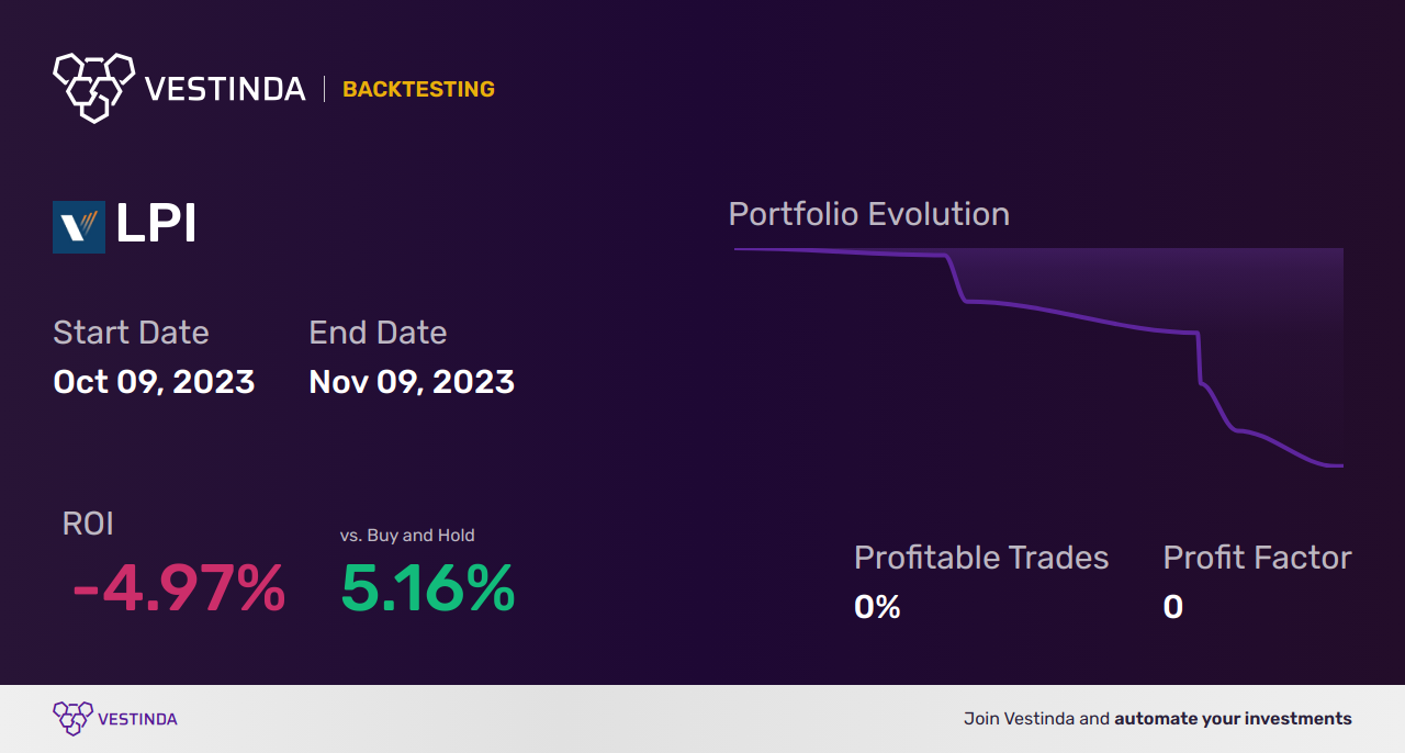 LPI (Laredo Petroleum) Backtesting: A Comprehensive Analysis Guide - Backtesting results