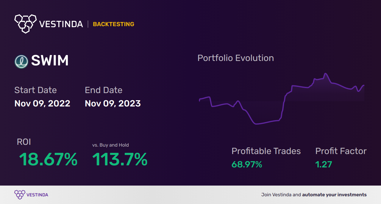 SWIM (Latham Group) Trading Strategies: Proven Techniques for Success - Backtesting results