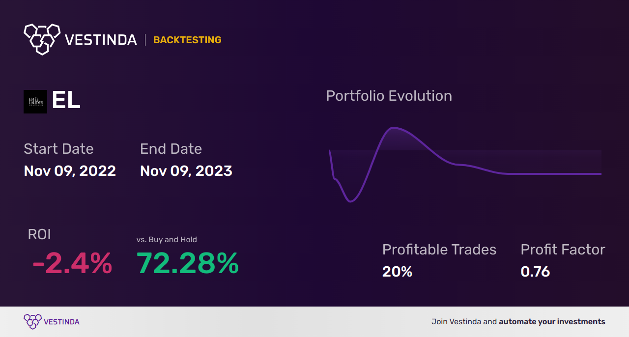 EL (Lauder (estee)) Golden Cross Trading: What to Know. - Backtesting results