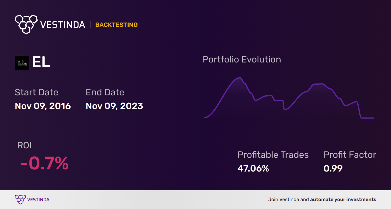EL (Lauder (estee)) Golden Cross Trading: What to Know. - Backtesting results