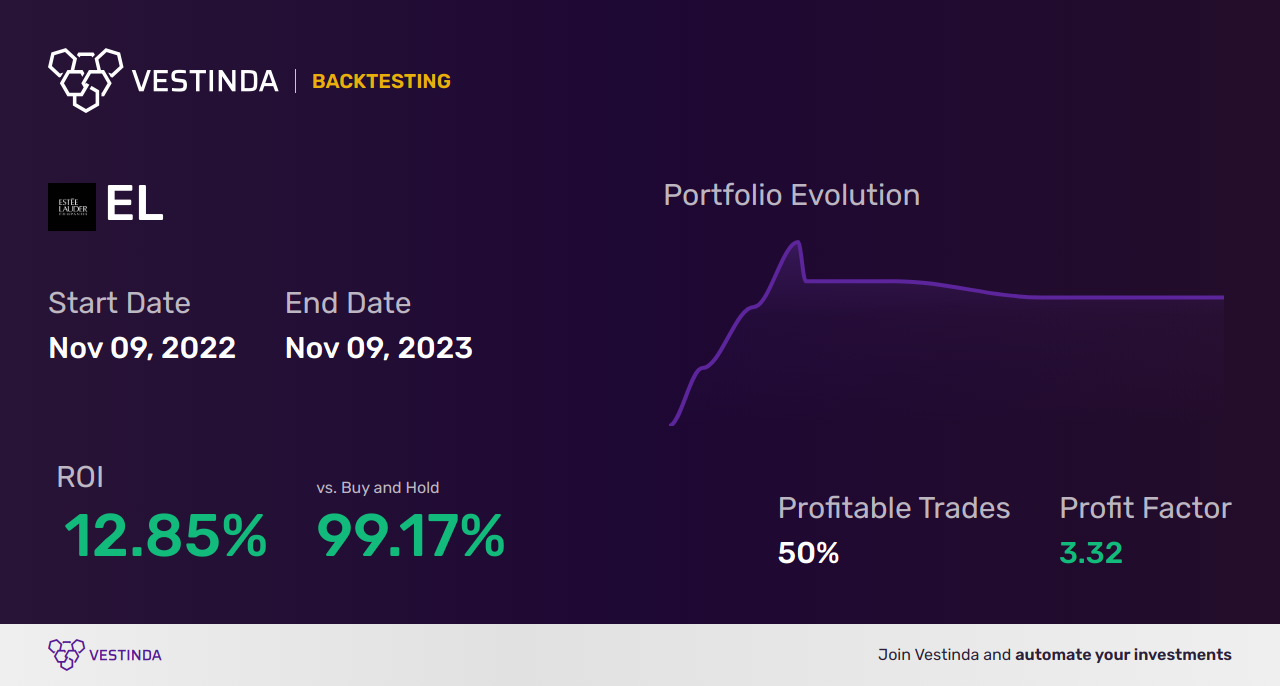 EL (Lauder (Estee)) Trading Strategies: Unlocking Profit Potential - Backtesting results