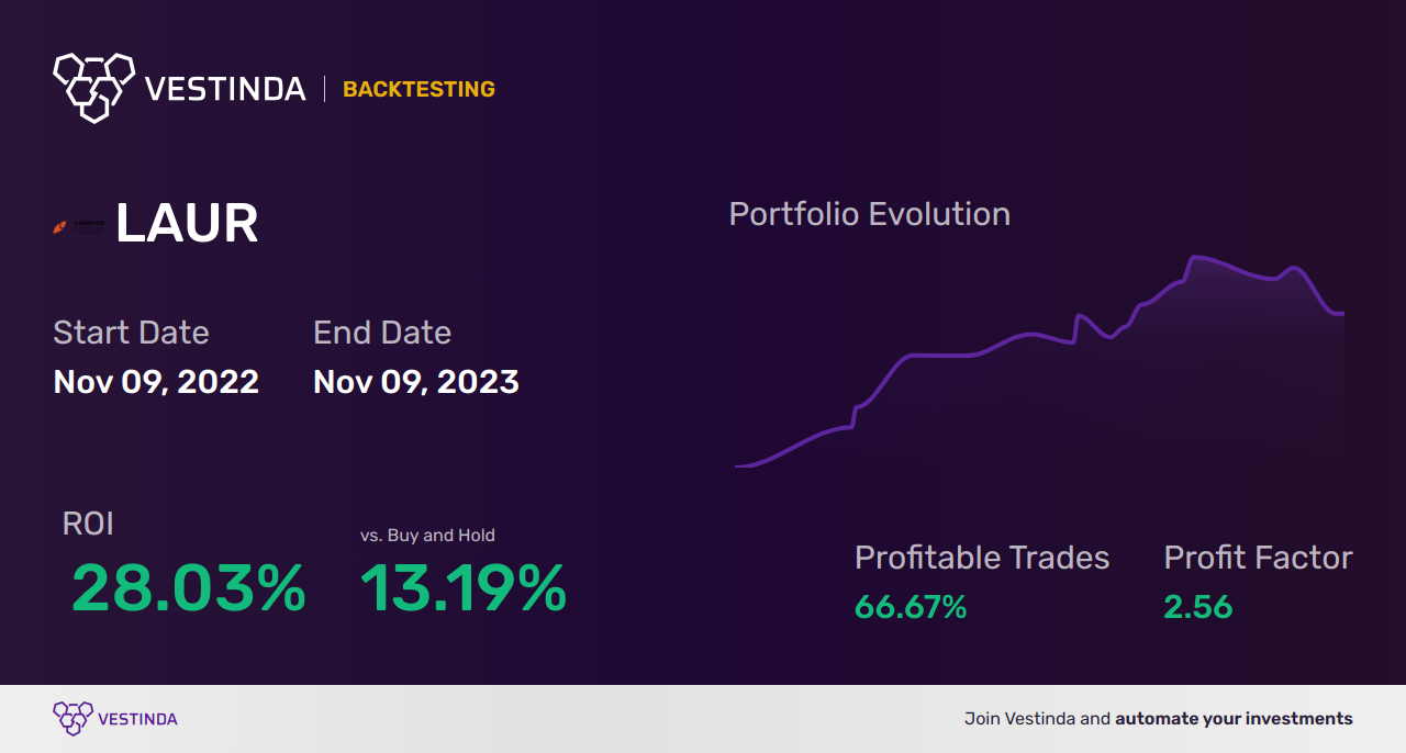 LAUR (Laureate Education) Trading Strategies: Ultimate Guide & Tips - Backtesting results