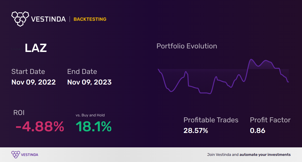 LAZ (Lazard Class A) Backtesting: A Comprehensive Guide - Backtesting results