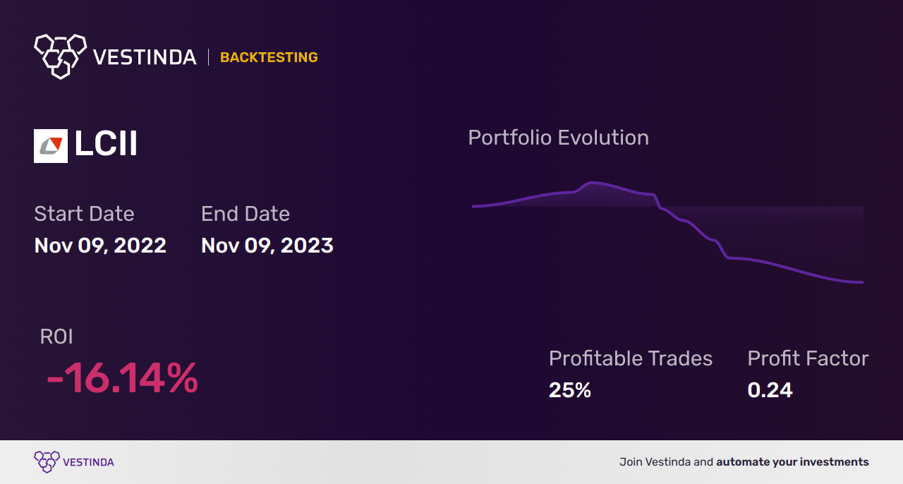 LCII (Lci Industries) Golden Cross Trading Tips & Trends • Vestinda