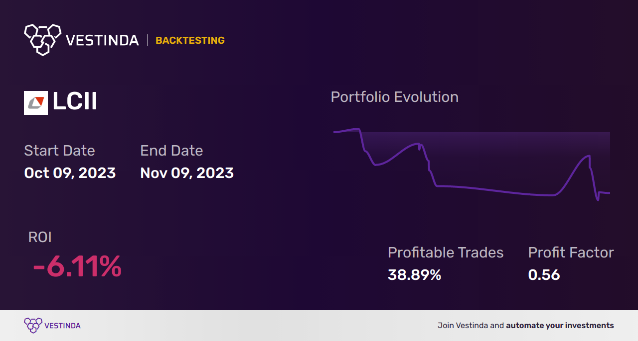 LCII (Lci Industries) Backtesting: A Comprehensive Guide - Backtesting results