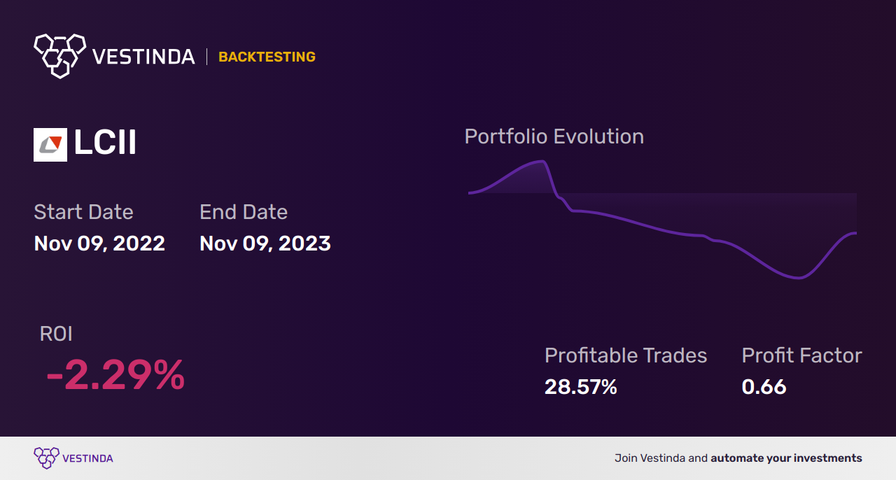 LCII (Lci Industries) Backtesting: A Comprehensive Guide - Backtesting results
